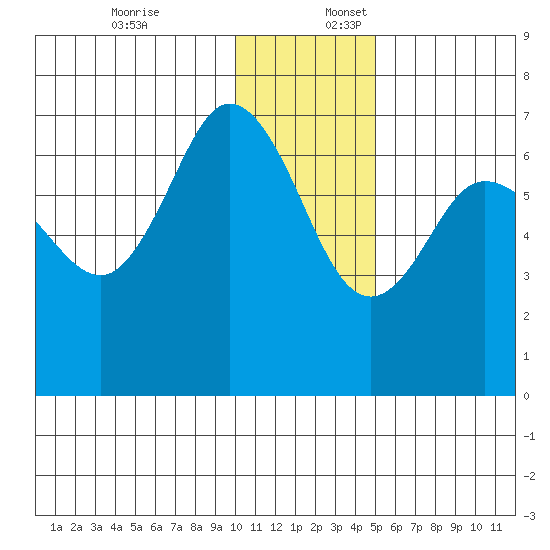 Chiachi Island, Perryville tide chart for Sunday, December 18, 2022