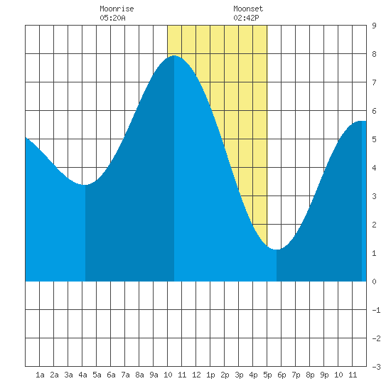 Chiachi Island, Perryville tide chart for Monday, December 19, 2022