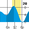 Chiachi Island, Perryville tide chart for Tuesday, December 20, 2022