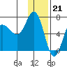 Chiachi Island, Perryville tide chart for Wednesday, December 21, 2022