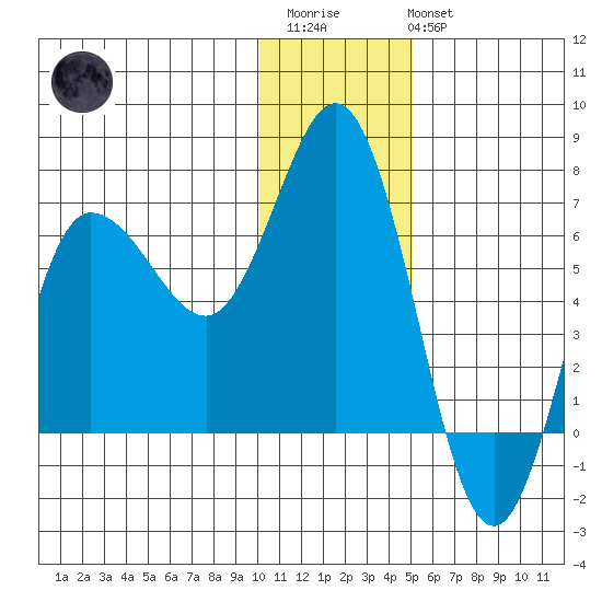 Chiachi Island, Perryville tide chart for Friday, December 23, 2022