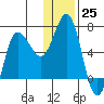Chiachi Island, Perryville tide chart for Sunday, December 25, 2022