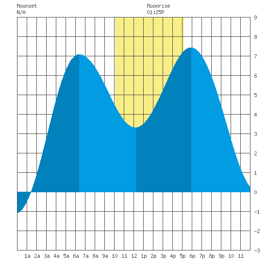 Chiachi Island, Perryville tide chart for Wednesday, December 28, 2022
