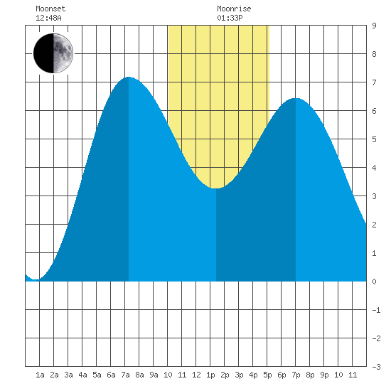 Chiachi Island, Perryville tide chart for Thursday, December 29, 2022