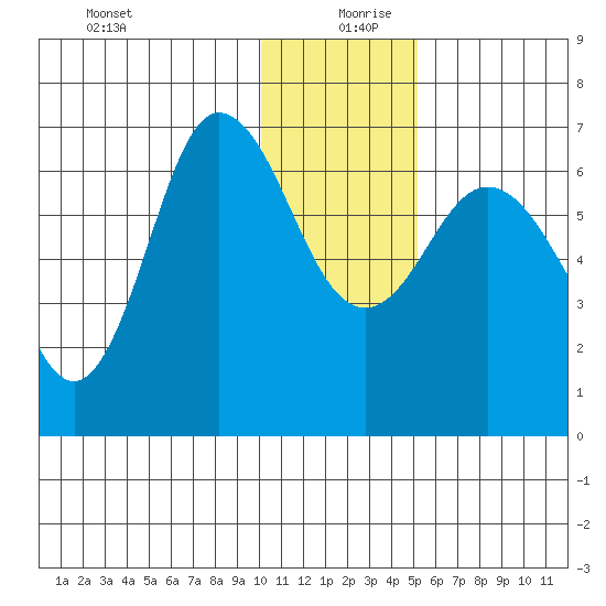 Chiachi Island, Perryville tide chart for Friday, December 30, 2022