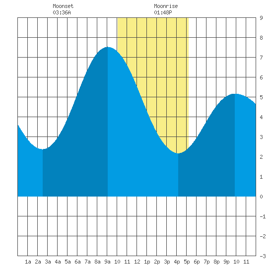 Chiachi Island, Perryville tide chart for Saturday, December 31, 2022