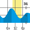 Chiachi Island, Perryville tide chart for Saturday, December 31, 2022