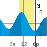 Chiachi Island, Perryville tide chart for Saturday, December 3, 2022