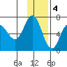 Chiachi Island, Perryville tide chart for Sunday, December 4, 2022