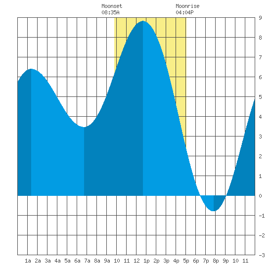 Chiachi Island, Perryville tide chart for Tuesday, December 6, 2022