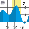 Chiachi Island, Perryville tide chart for Wednesday, December 7, 2022