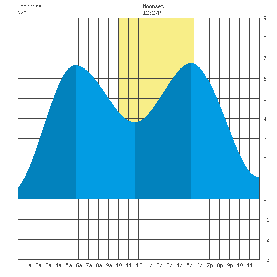 Chiachi Island, Perryville tide chart for Thursday, January 12, 2023