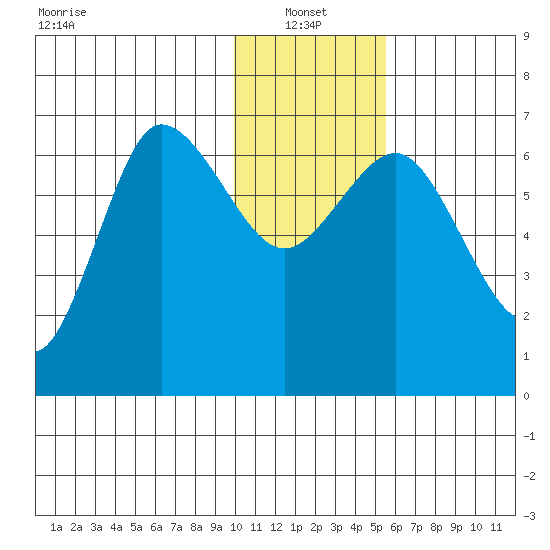 Chiachi Island, Perryville tide chart for Friday, January 13, 2023