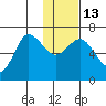 Chiachi Island, Perryville tide chart for Friday, January 13, 2023