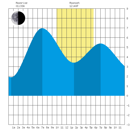 Chiachi Island, Perryville tide chart for Saturday, January 14, 2023