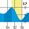Chiachi Island, Perryville tide chart for Tuesday, January 17, 2023