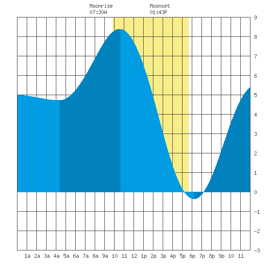 Chiachi Island, Perryville tide chart for Wednesday, January 18, 2023
