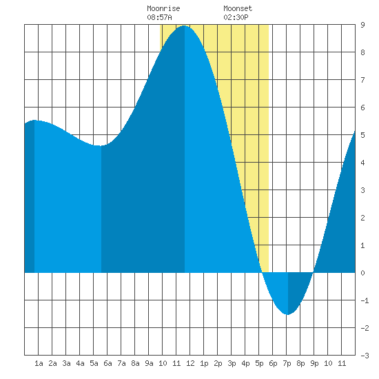 Chiachi Island, Perryville tide chart for Thursday, January 19, 2023