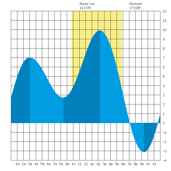 Chiachi Island, Perryville tide chart for Sunday, January 22, 2023