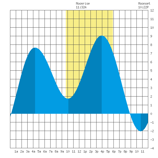 Chiachi Island, Perryville tide chart for Tuesday, January 24, 2023