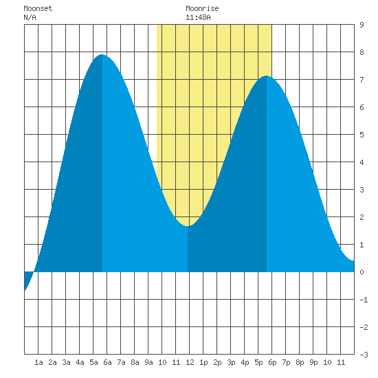 Chiachi Island, Perryville tide chart for Thursday, January 26, 2023