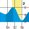 Chiachi Island, Perryville tide chart for Monday, January 2, 2023