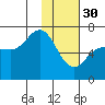 Chiachi Island, Perryville tide chart for Monday, January 30, 2023