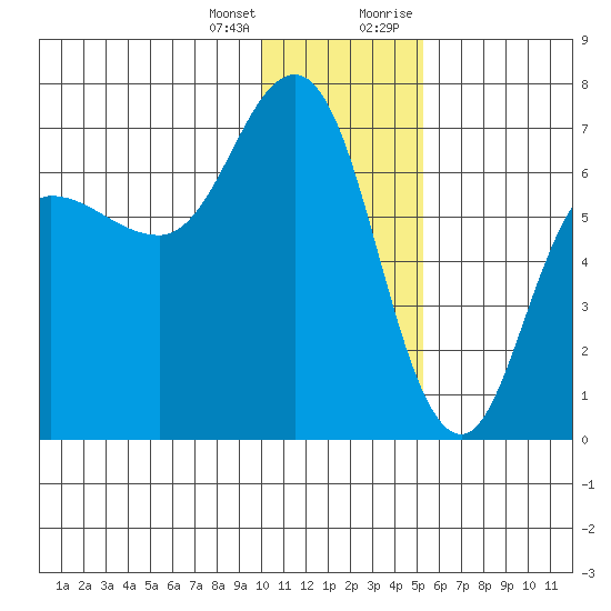 Chiachi Island, Perryville tide chart for Tuesday, January 3, 2023