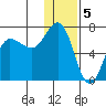 Chiachi Island, Perryville tide chart for Thursday, January 5, 2023