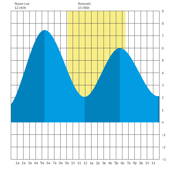 Chiachi Island, Perryville tide chart for Saturday, February 11, 2023