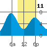 Chiachi Island, Perryville tide chart for Saturday, February 11, 2023