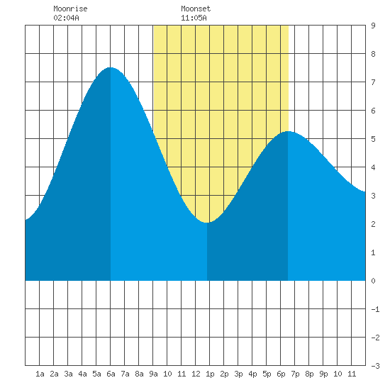 Chiachi Island, Perryville tide chart for Sunday, February 12, 2023