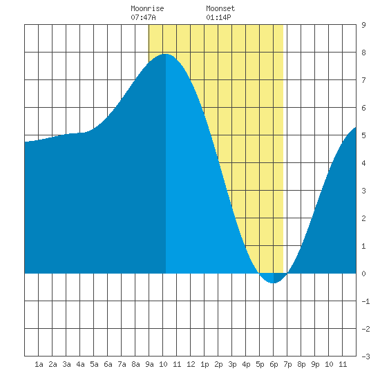 Chiachi Island, Perryville tide chart for Thursday, February 16, 2023