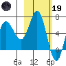Chiachi Island, Perryville tide chart for Sunday, February 19, 2023