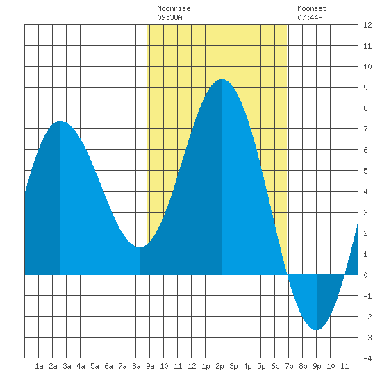 Chiachi Island, Perryville tide chart for Monday, February 20, 2023