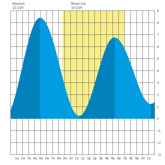 Chiachi Island, Perryville tide chart for Friday, February 24, 2023