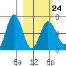 Chiachi Island, Perryville tide chart for Friday, February 24, 2023