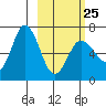 Chiachi Island, Perryville tide chart for Saturday, February 25, 2023