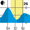 Chiachi Island, Perryville tide chart for Sunday, February 26, 2023
