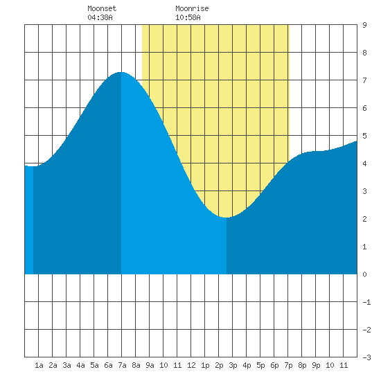 Chiachi Island, Perryville tide chart for Monday, February 27, 2023