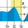 Chiachi Island, Perryville tide chart for Thursday, February 2, 2023