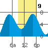 Chiachi Island, Perryville tide chart for Thursday, February 9, 2023