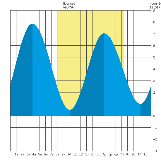 Chiachi Island, Perryville tide chart for Friday, March 10, 2023