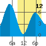 Chiachi Island, Perryville tide chart for Sunday, March 12, 2023