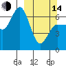 Chiachi Island, Perryville tide chart for Tuesday, March 14, 2023