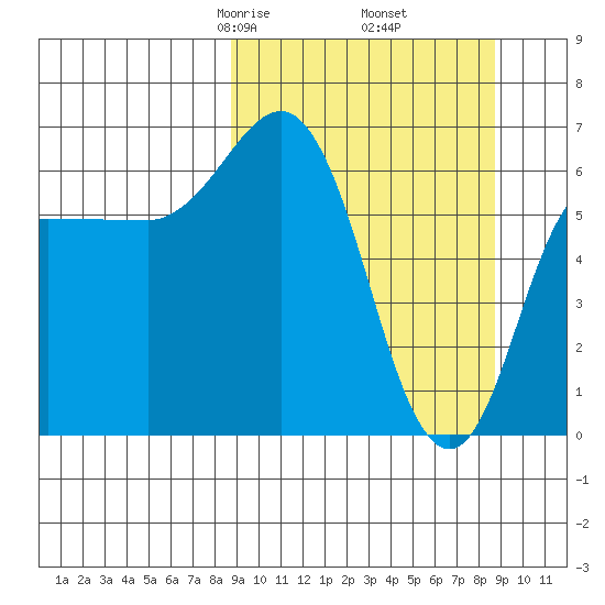 Chiachi Island, Perryville tide chart for Friday, March 17, 2023
