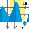 Chiachi Island, Perryville tide chart for Sunday, March 19, 2023