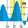 Chiachi Island, Perryville tide chart for Monday, March 20, 2023