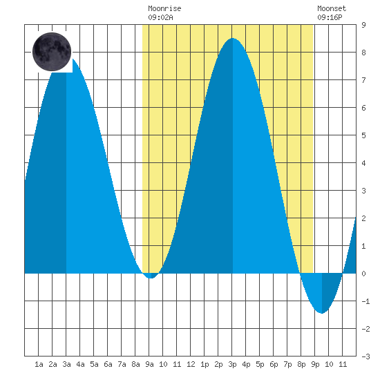 Chiachi Island, Perryville tide chart for Tuesday, March 21, 2023