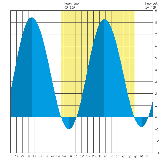 Chiachi Island, Perryville tide chart for Wednesday, March 22, 2023